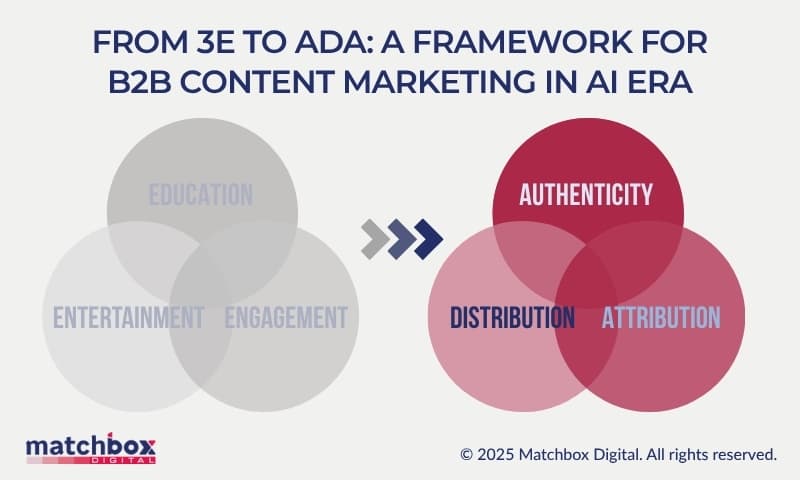 Matchbox Digital Singapore - the ADA Framework for B2B content marketing in AI age